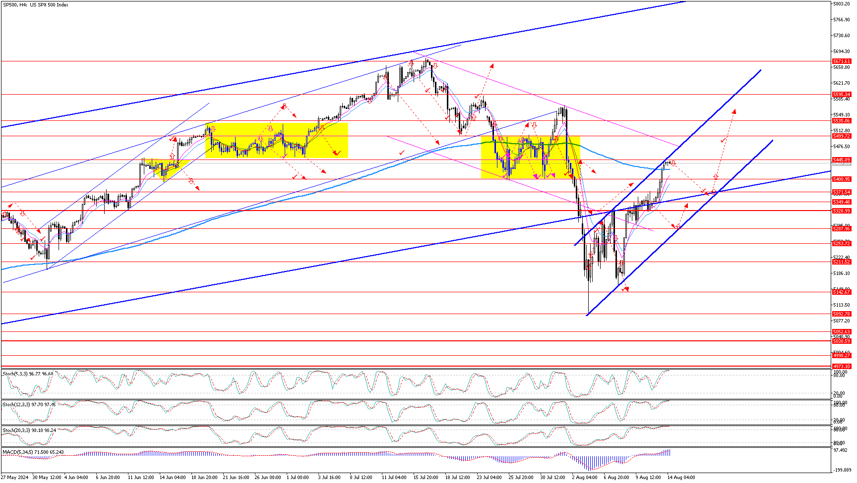 SP500H4